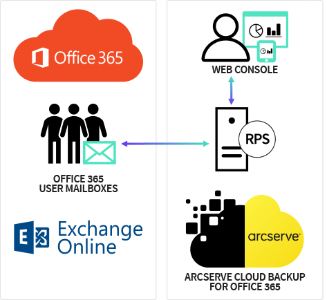 Arcserve Office 365 Cloud Backup
